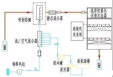 烟气脱硝工艺流程图